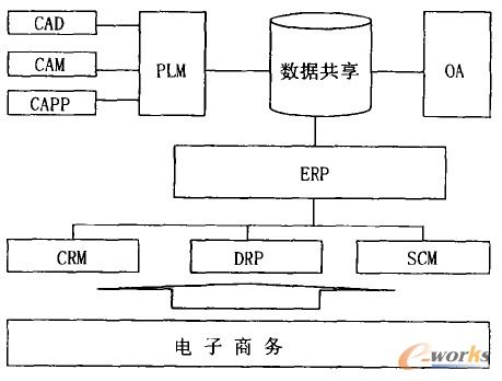 基于PLM與ERP的信息化集成 信息技術(shù)咨詢服務(wù)的關(guān)鍵實踐
